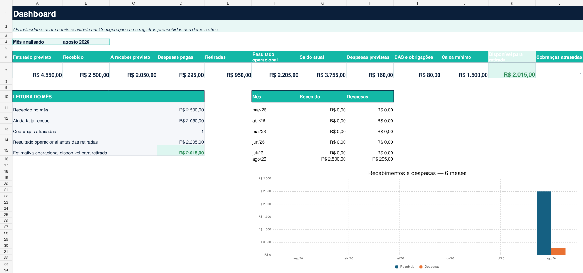 Dashboard real da planilha Meu Financeiro MEI com faturamento, recebidos, DAS, caixa mínimo e valor disponível para retirada.
